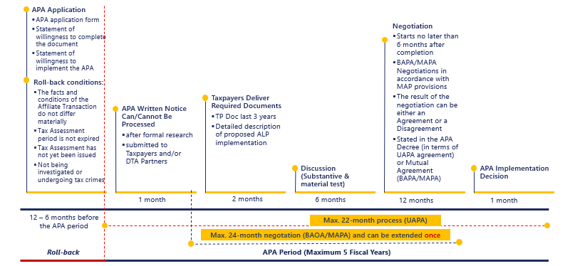 APA Timeline | Direktorat Jenderal Pajak