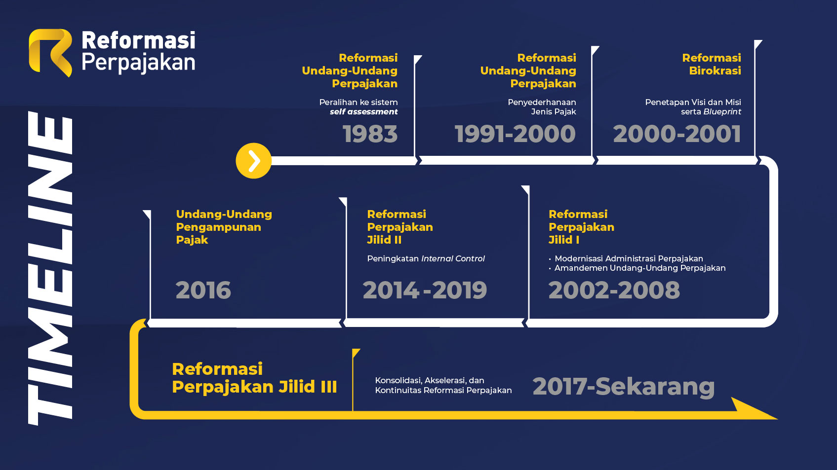 Reformasi Perpajakan
