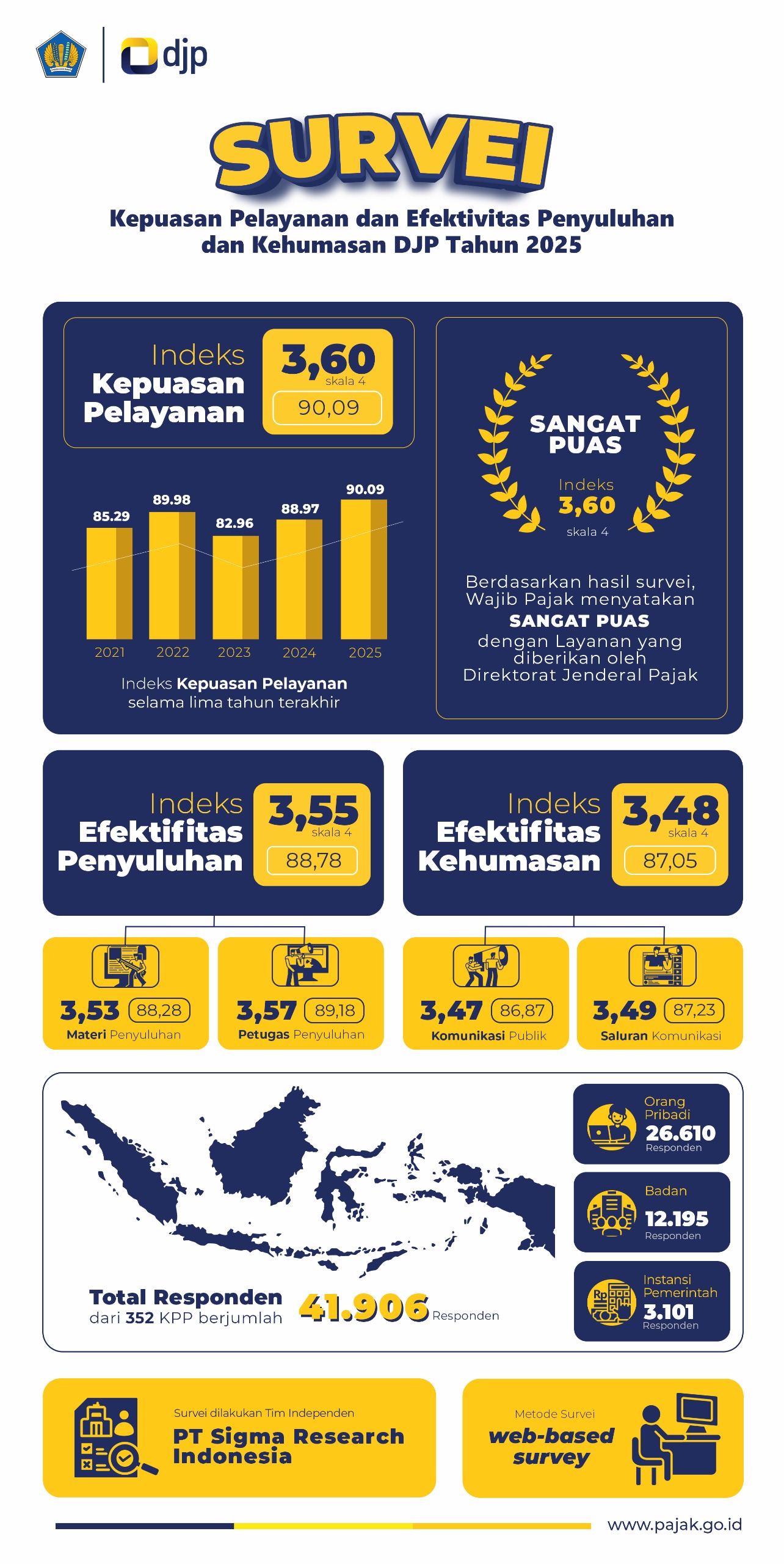 Hasil Survei Pelayanan 2025