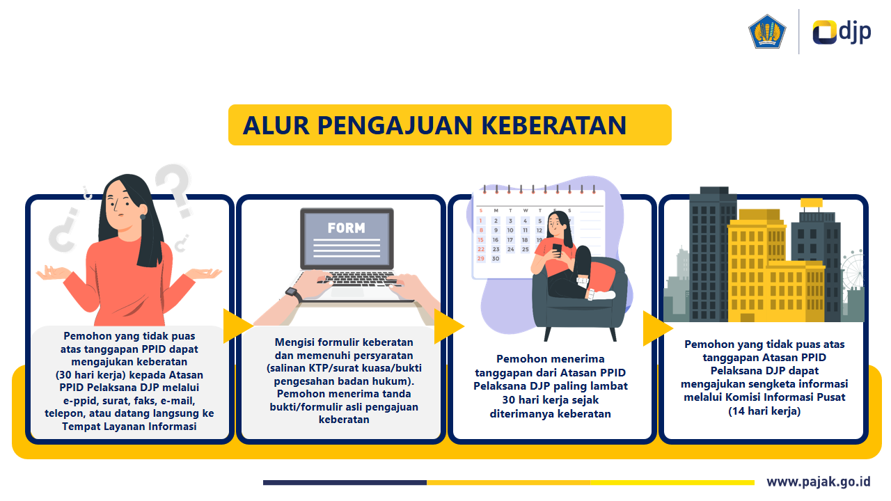 Infografis Alur PPID Alur Pengajuan Keberatan