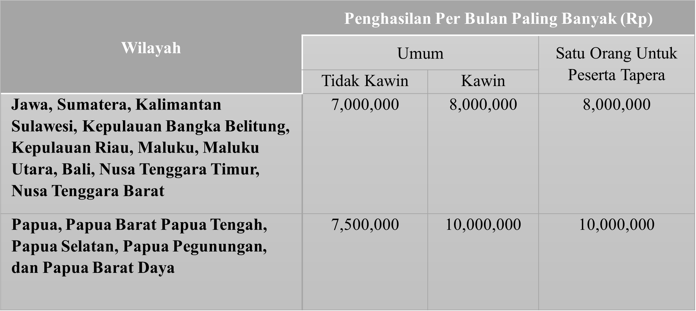 Tabel lapisan penghasilan masyarakat berpenghasilan rendah